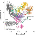 The Low Dimensionality of Development