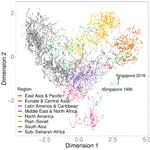 Postersession: The Low Dimensionality of Development